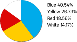 Personality Color Chart